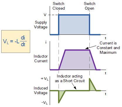 The Inductor and the Effects of Inductance on a Coil