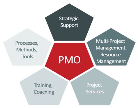 PMO KPIs – Assessing the Value and Acceptance of Your PMO