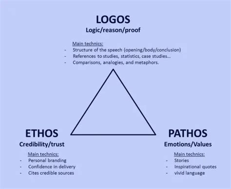 What Is Ethos Pathos and Logos - The Ultimate Guide