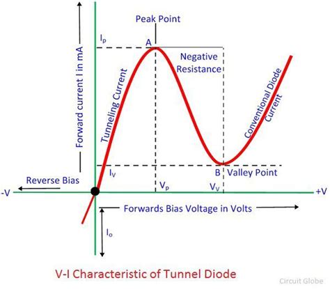 What is a Tunnel Diode? - Definition, Symbol, Construction & Working - Circuit Globe