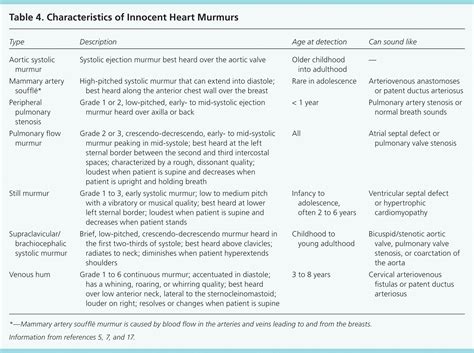 Evaluation and Management of Heart Murmurs in Children | AAFP