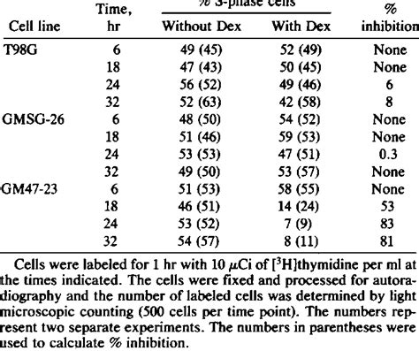 Cell cycle effects of wt-p53 in human glioblastoma cells | Download Table