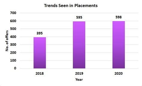 Aditya Institute of Technology and Management Placements 2022: Highest ...