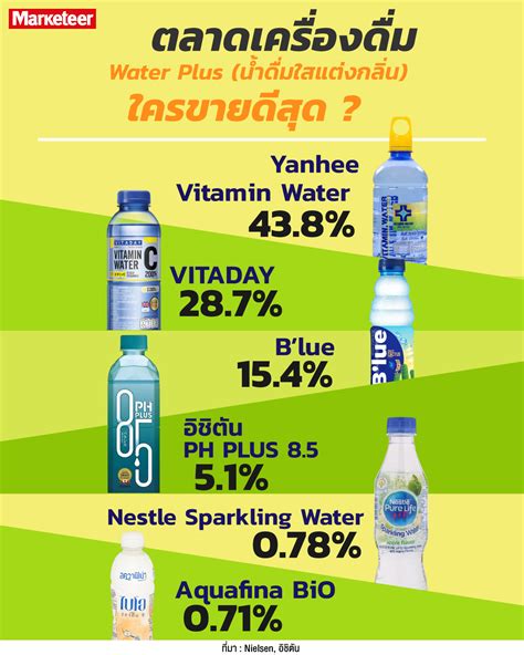 ในปี 2019 ตลาดน้ำดื่มผสมวิตามิน... - Marketeer Online