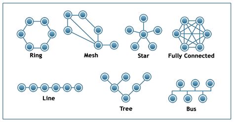 Types of Network Topology TechieReader