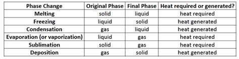 Phase Changes | Brilliant Math & Science Wiki