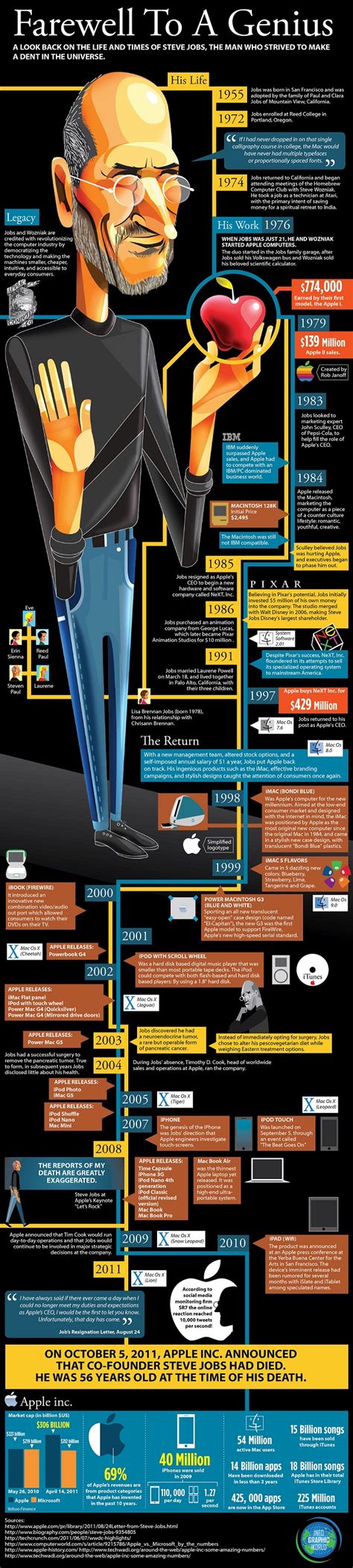 Steve Job's Time line | Steve jobs, Infographic, Steve jobs apple