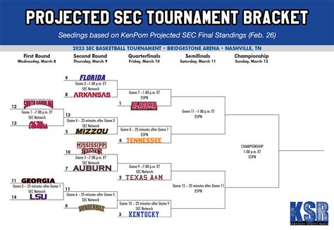 Kentucky's NCAA Tournament Resume: How high can the Cats climb? - On3