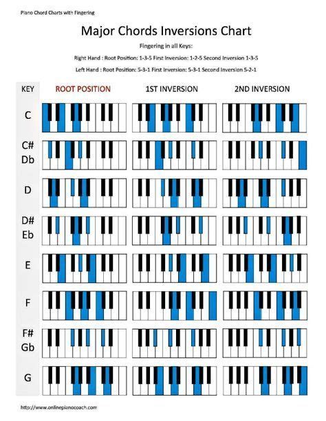 Print Free Piano Chord Inversions Here. | Learn piano chords, Piano chords, Music theory piano