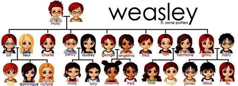 Weasley Family Tree in 2020 (With images) | Weasley family, Weasley ...