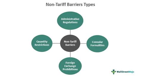 Nontariff Barrier: Definition, How It Works, Types, And, 53% OFF