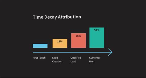 Types of Attribution Models and How to Choose the Right One for You