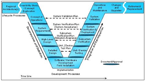 Engineering V Model Template