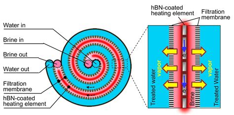 Boron nitride coating is key ingredient in hypersaline desalination technology