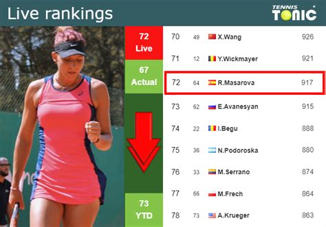 LIVE RANKINGS. Masarova falls before facing Bogdan in Cluj - Tennis Tonic - News, Predictions ...