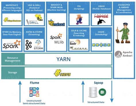 Introduction to hadoop - architecture, properties, components and ...