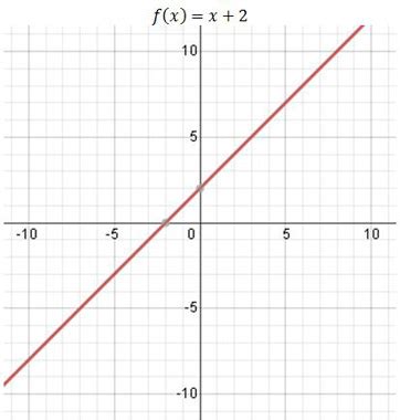 One-to-One Functions: Definitions and Examples - Video & Lesson Transcript | Study.com