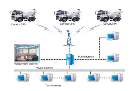 Vehicle Status Monitoring Solution In Truck Transportation – Sales ...