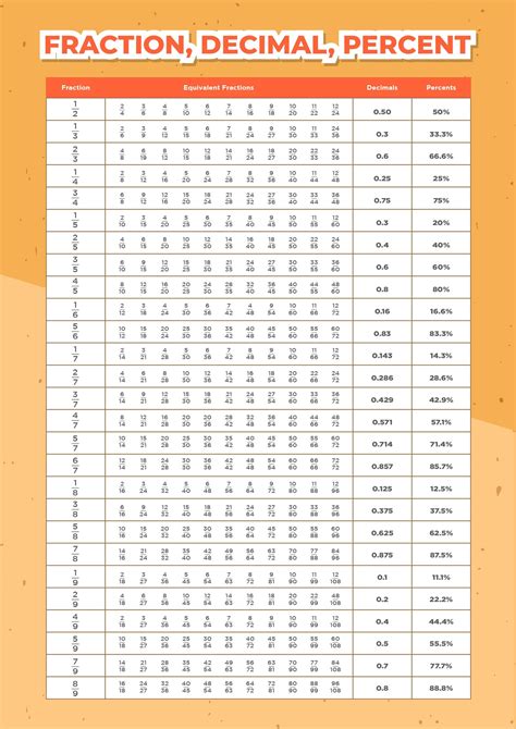 10 Best Printable Fraction Decimal Percent Chart PDF for Free at ...