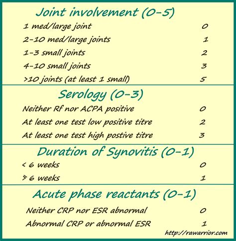 new ACR RA diagnostic criteria | Rheumatoid Arthritis Warrior