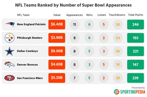 NFL teams ranked by the number of Super Bowl appearances ...