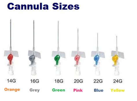 IV Cannula - Types, Color code, Sizes