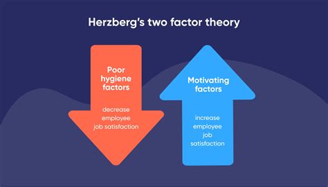 Herzberg two-factor theory and #1 Lead generation marketing