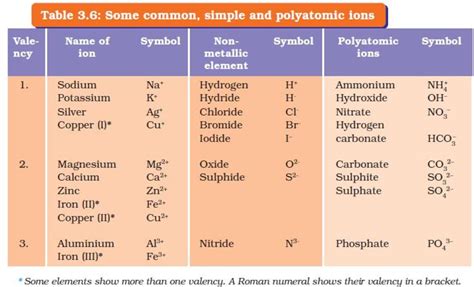 Chemical Nomenclature and Chemical Formulas - Owlcation