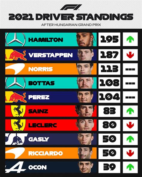 Formula 1 on Twitter: "UPDATED DRIVER STANDINGS Lewis Hamilton's P2 in ...