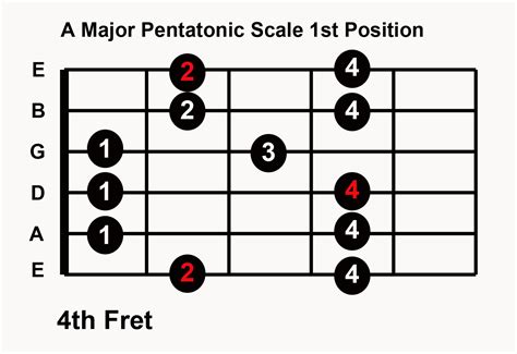 Guitar Pentatonic Scales Chart