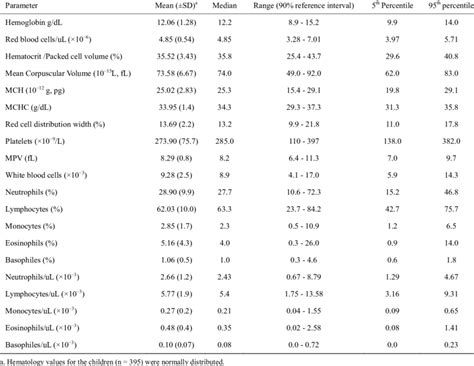 Medians, 5 th and 95 th percentiles for hematology values of children ...