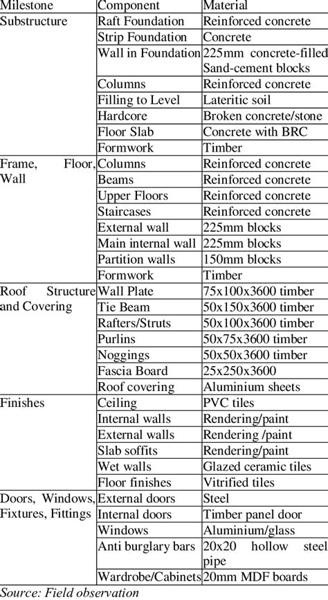 House Building Materials List