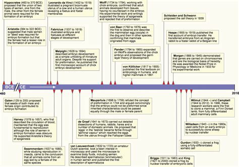 Historical aspects of embryology | Veterian Key