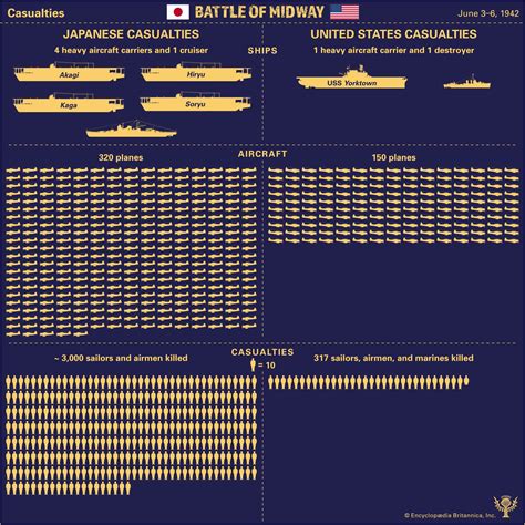 Casualties from the Battle of Midway | Britannica