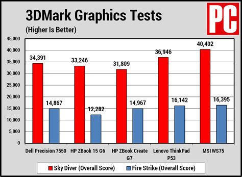 Dell Precision 7550 - Review 2021 - PCMag Australia