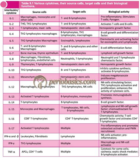 Cytokines and their role in the pathogenesis of periodontal diseases