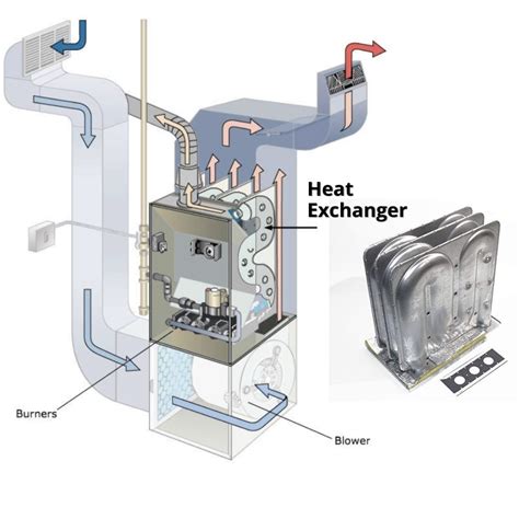 Furnace Heat Exchanger and How Does It Work?