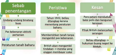 Kesan Penentangan Dato Bahaman / Sejarah Tingkatan 2: Bab7 dato bahaman / Antara berikut ...