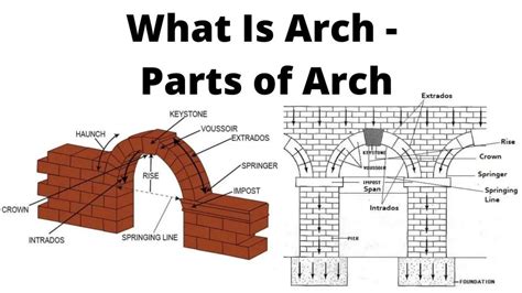 What is an Arch | Parts of Arch - Detailed Information - Civil Site