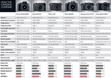 Canon And Nikon Dslr Comparison Chart