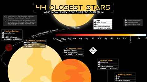 Did You Know About These 44 Stars Closest To Our Earth? - Infographic