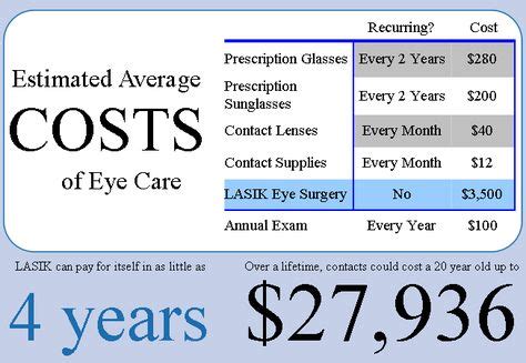 For some people, LASIK eye surgery can be a deductible medical expense. This is based on how ...