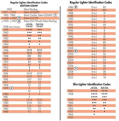 Zippo Lighter Dating Chart – Telegraph