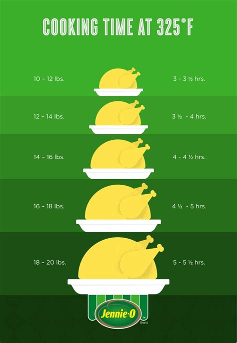 deep frying turkey time chart