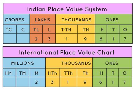 Place Value Chart Indian System