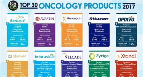 Top 30 Oncology Drugs 2017