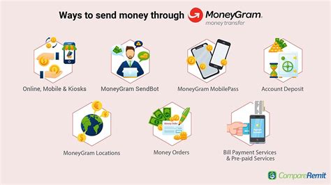 Guide: How to Send Money Through MoneyGram