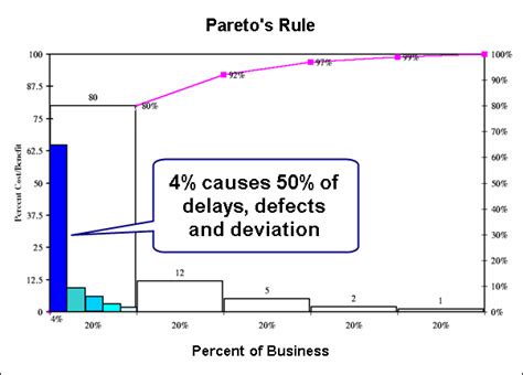 Pareto Chart 80 20 Rule