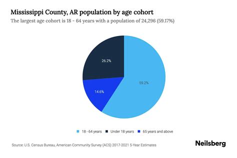 Mississippi County, AR Population by Age - 2023 Mississippi County, AR ...