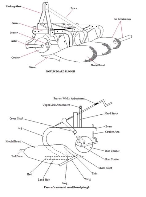 Farm Machinery and Equipment-I: Lesson 8. Study of mould board plough ...